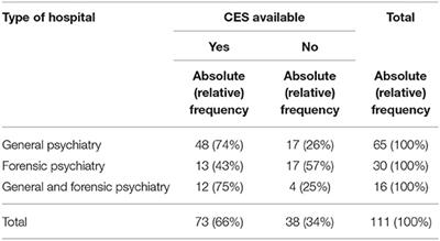 Clinical Ethics Support Services Are Not as Well-Established in Forensic Psychiatry as in General Psychiatry